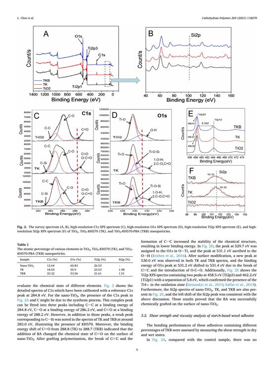 Functional nanoparticle陈磊 reinforced starch-based(1)